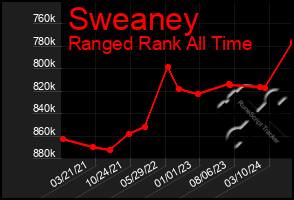 Total Graph of Sweaney