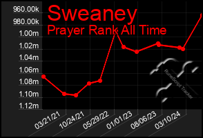 Total Graph of Sweaney