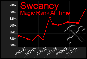 Total Graph of Sweaney