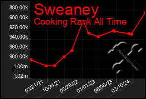 Total Graph of Sweaney