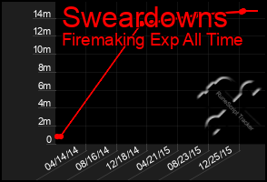 Total Graph of Sweardowns