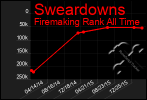 Total Graph of Sweardowns