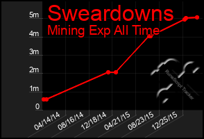 Total Graph of Sweardowns