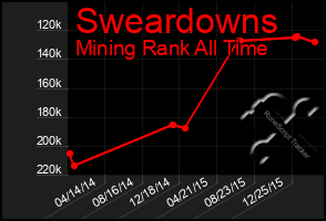 Total Graph of Sweardowns