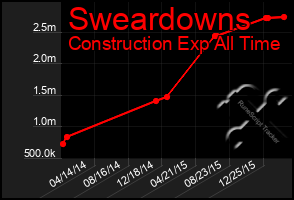 Total Graph of Sweardowns