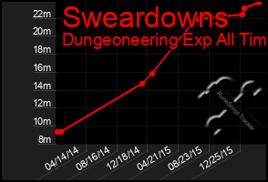 Total Graph of Sweardowns