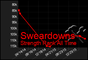 Total Graph of Sweardowns