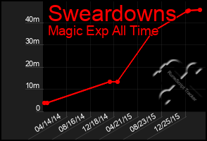 Total Graph of Sweardowns