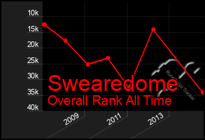 Total Graph of Swearedome