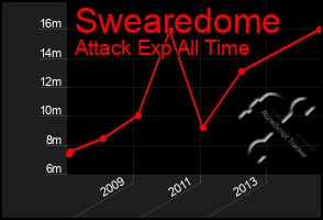 Total Graph of Swearedome