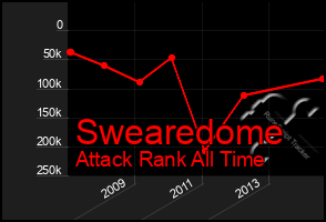 Total Graph of Swearedome