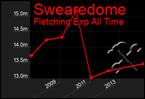 Total Graph of Swearedome