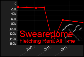 Total Graph of Swearedome