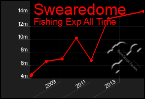 Total Graph of Swearedome