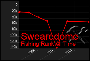 Total Graph of Swearedome