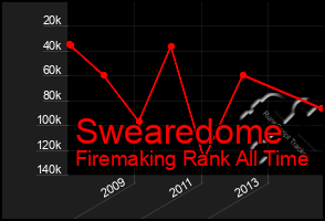 Total Graph of Swearedome