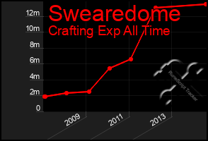 Total Graph of Swearedome
