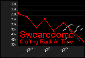 Total Graph of Swearedome
