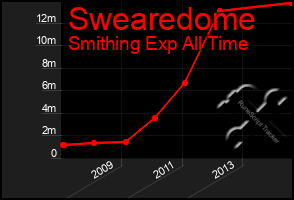 Total Graph of Swearedome