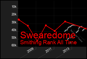 Total Graph of Swearedome