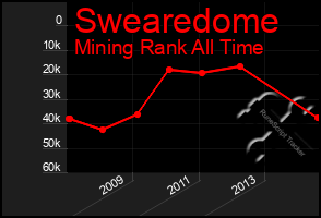 Total Graph of Swearedome