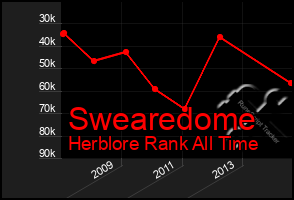 Total Graph of Swearedome