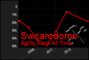 Total Graph of Swearedome