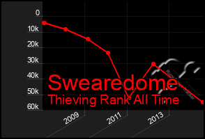 Total Graph of Swearedome