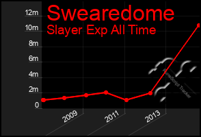 Total Graph of Swearedome