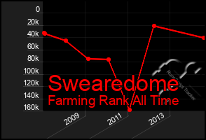 Total Graph of Swearedome