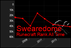 Total Graph of Swearedome