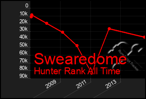 Total Graph of Swearedome