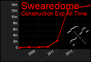 Total Graph of Swearedome