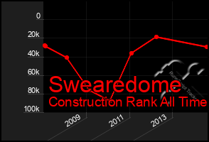 Total Graph of Swearedome