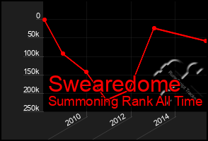 Total Graph of Swearedome