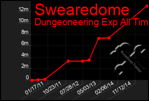 Total Graph of Swearedome