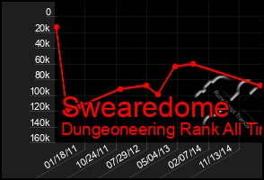 Total Graph of Swearedome