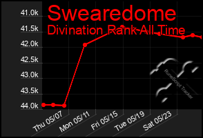Total Graph of Swearedome