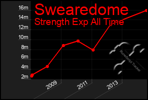 Total Graph of Swearedome