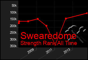 Total Graph of Swearedome