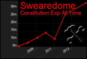 Total Graph of Swearedome