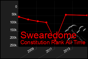 Total Graph of Swearedome