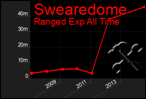 Total Graph of Swearedome