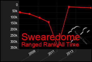 Total Graph of Swearedome