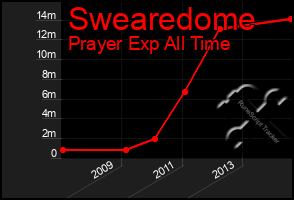 Total Graph of Swearedome