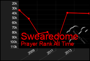 Total Graph of Swearedome