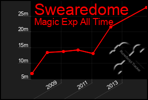 Total Graph of Swearedome