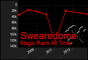 Total Graph of Swearedome