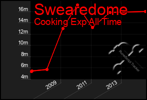 Total Graph of Swearedome