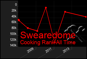 Total Graph of Swearedome